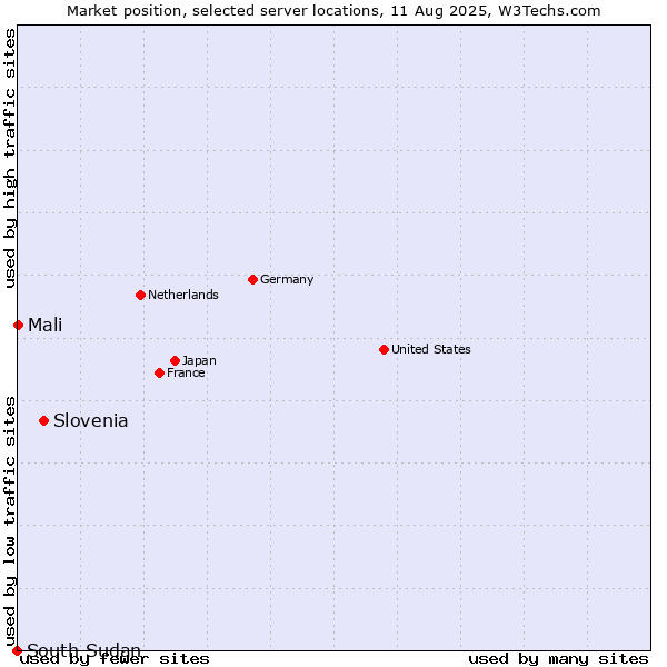Market position of Slovenia vs. Mali vs. South Sudan