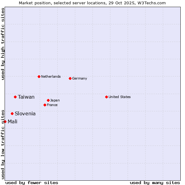 Market position of Taiwan vs. Slovenia vs. Mali