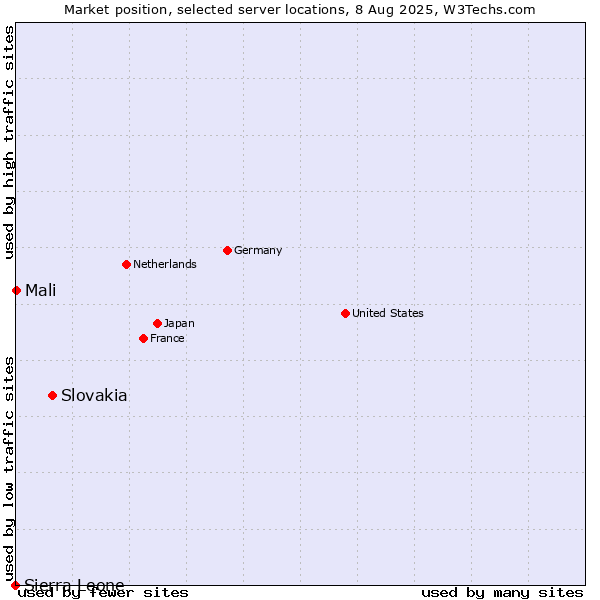 Market position of Slovakia vs. Mali vs. Sierra Leone
