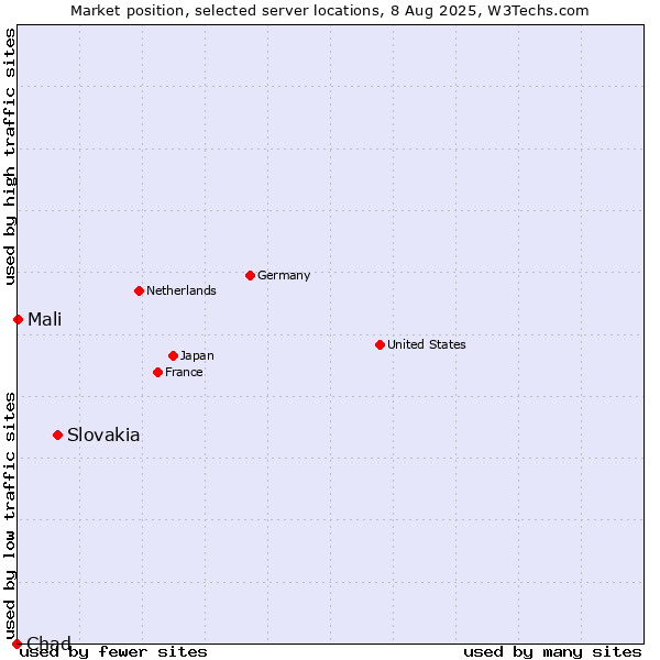 Market position of Slovakia vs. Mali vs. Chad