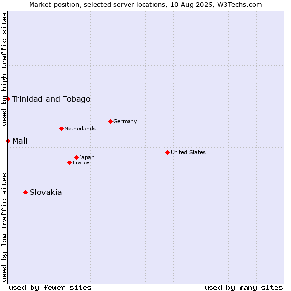 Market position of Slovakia vs. Mali vs. Trinidad and Tobago