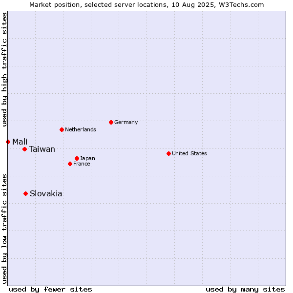 Market position of Slovakia vs. Taiwan vs. Mali