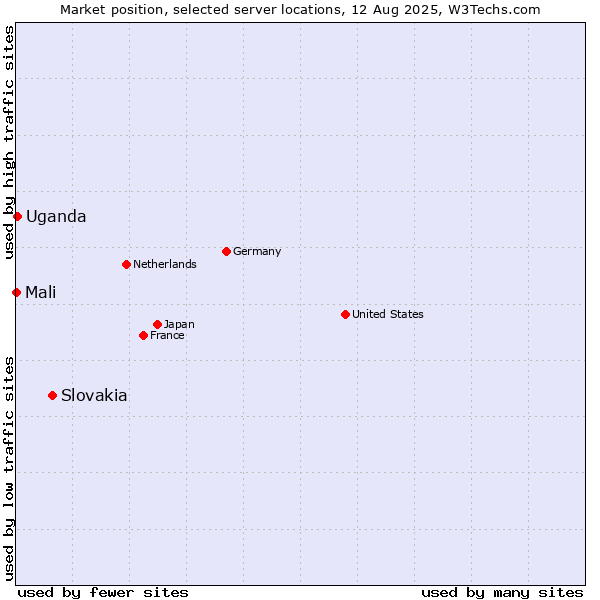 Market position of Slovakia vs. Uganda vs. Mali