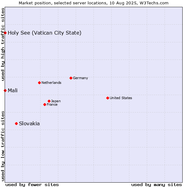 Market position of Slovakia vs. Holy See (Vatican City State) vs. Mali