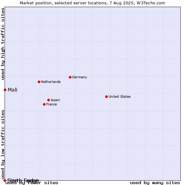 Market position of Mali vs. Sierra Leone vs. South Sudan