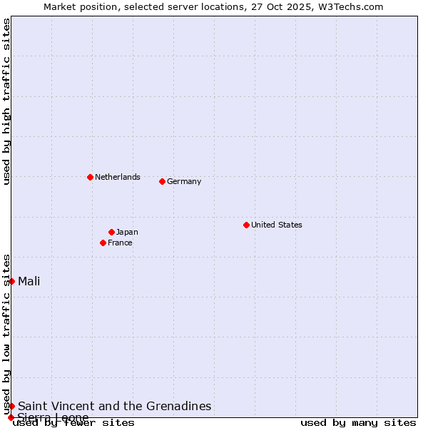 Market position of Mali vs. Saint Vincent and the Grenadines vs. Sierra Leone