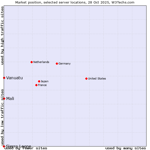 Market position of Mali vs. Vanuatu vs. Sierra Leone