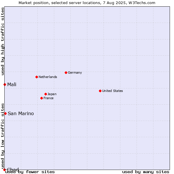 Market position of San Marino vs. Mali vs. Chad