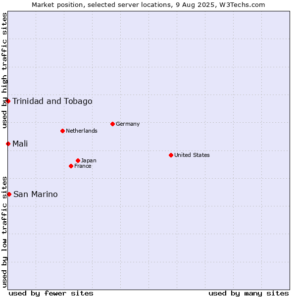 Market position of San Marino vs. Mali vs. Trinidad and Tobago