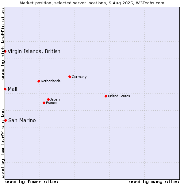 Market position of San Marino vs. Mali vs. Virgin Islands, British