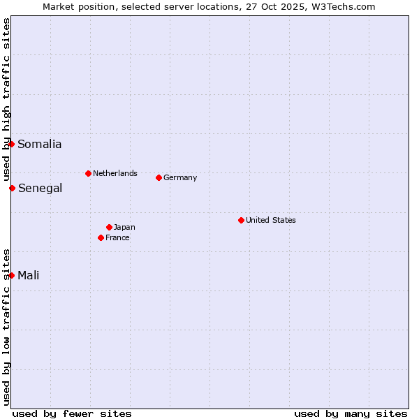 Market position of Senegal vs. Mali vs. Somalia