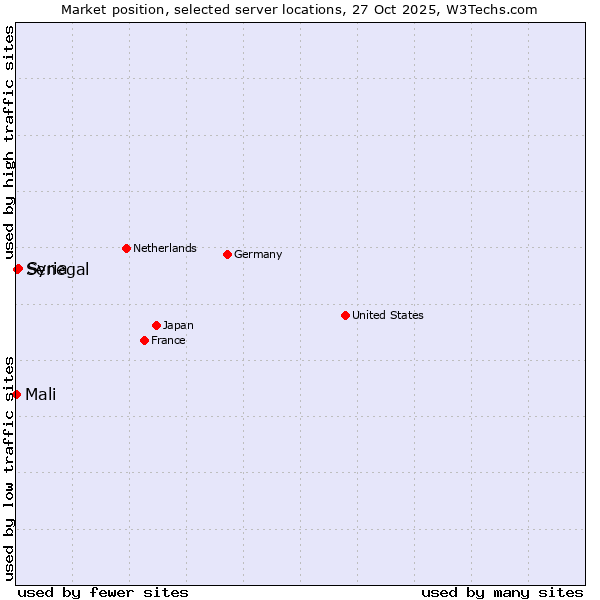 Market position of Syria vs. Senegal vs. Mali