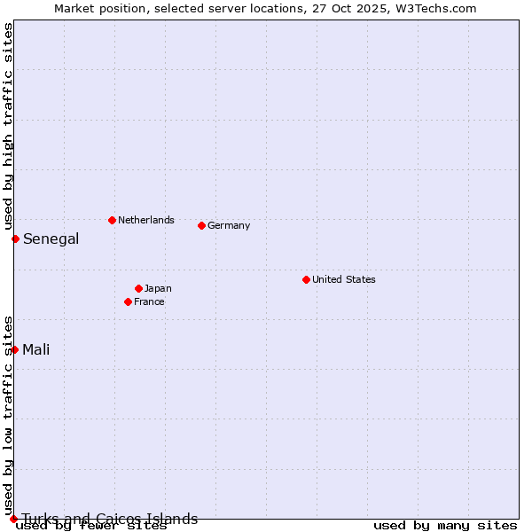 Market position of Senegal vs. Mali vs. Turks and Caicos Islands