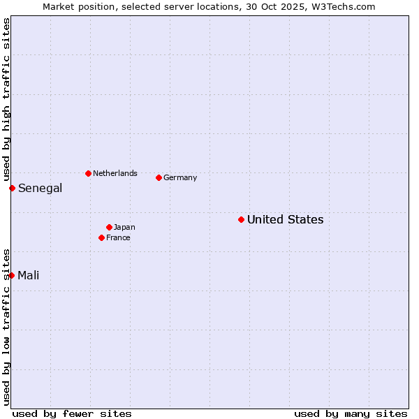 Market position of United States vs. Senegal vs. Mali
