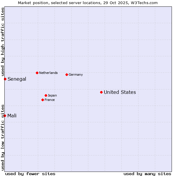 Market position of United States and territories vs. Senegal vs. Mali