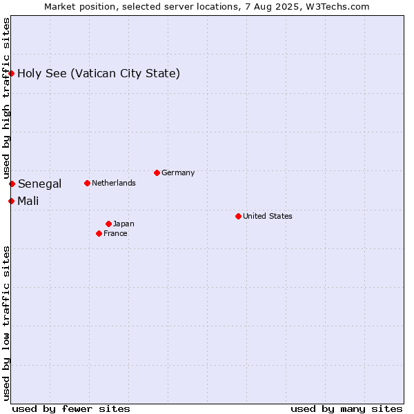Market position of Senegal vs. Holy See (Vatican City State) vs. Mali
