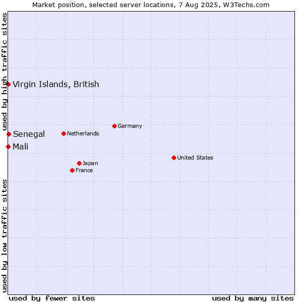 Market position of Senegal vs. Virgin Islands, British vs. Mali