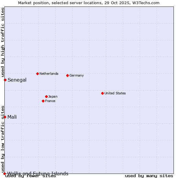 Market position of Senegal vs. Mali vs. Wallis and Futuna Islands