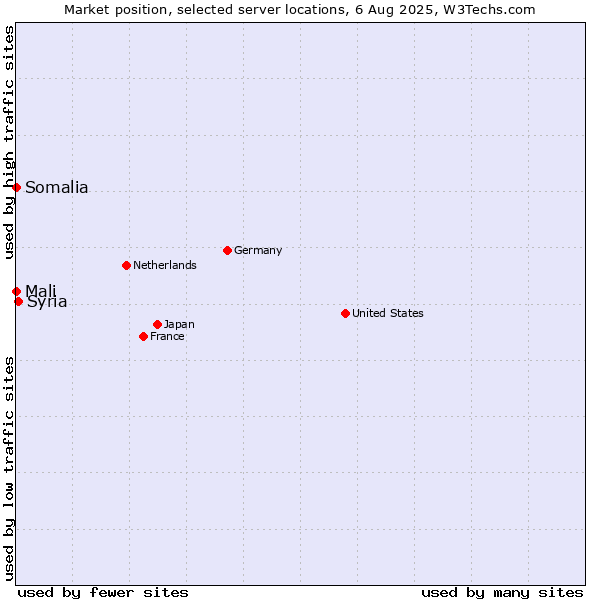 Market position of Syria vs. Mali vs. Somalia