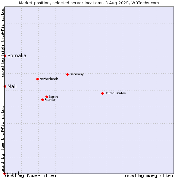 Market position of Mali vs. Somalia vs. Chad