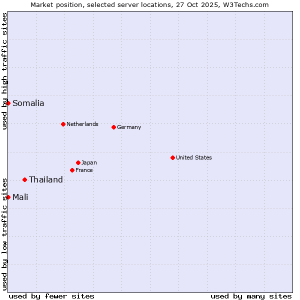 Market position of Thailand vs. Mali vs. Somalia