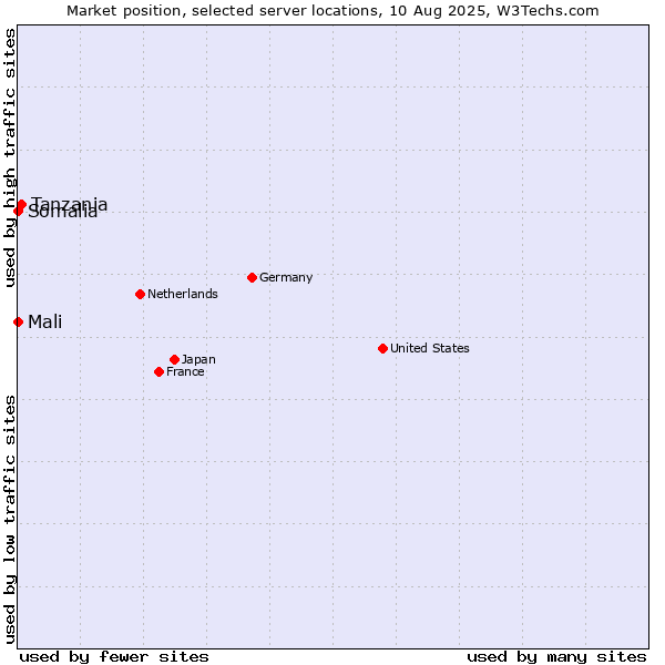 Market position of Tanzania vs. Mali vs. Somalia