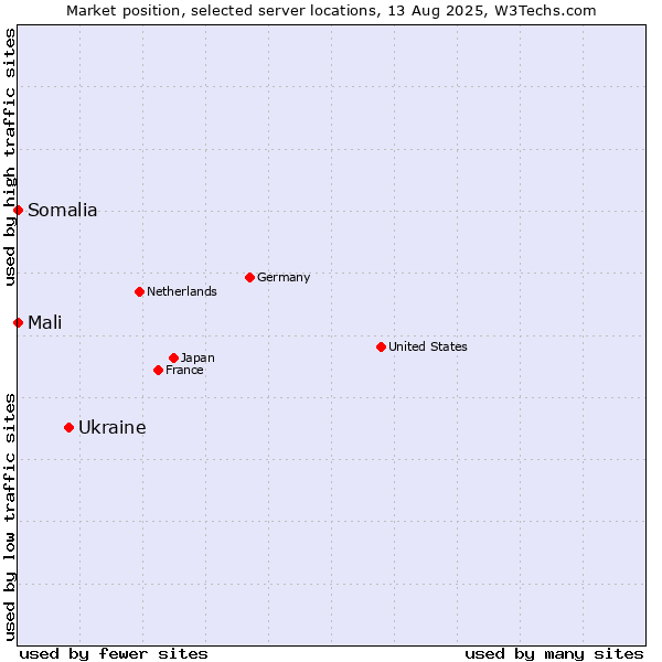 Market position of Ukraine vs. Mali vs. Somalia