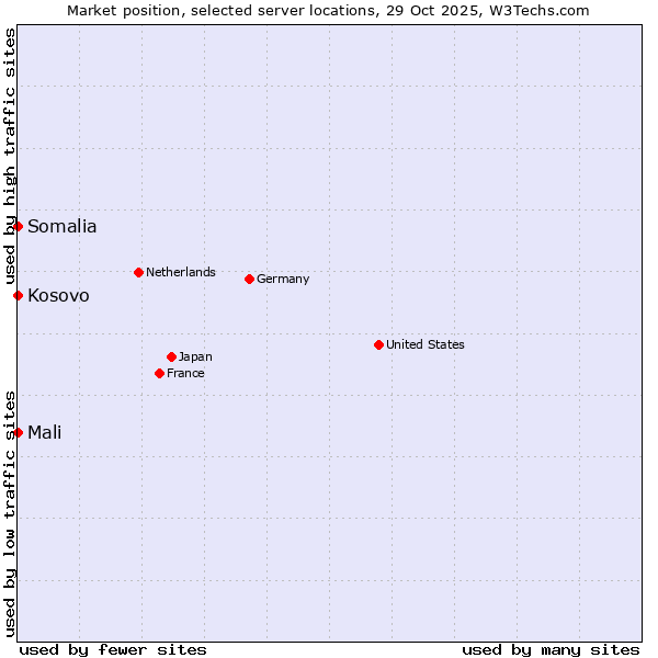 Market position of Kosovo vs. Mali vs. Somalia