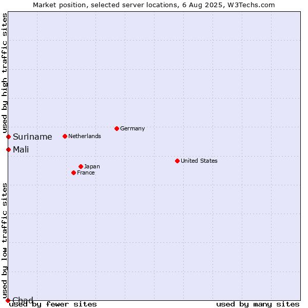 Market position of Mali vs. Suriname vs. Chad