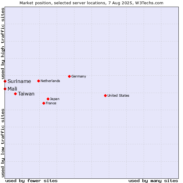 Market position of Taiwan vs. Mali vs. Suriname