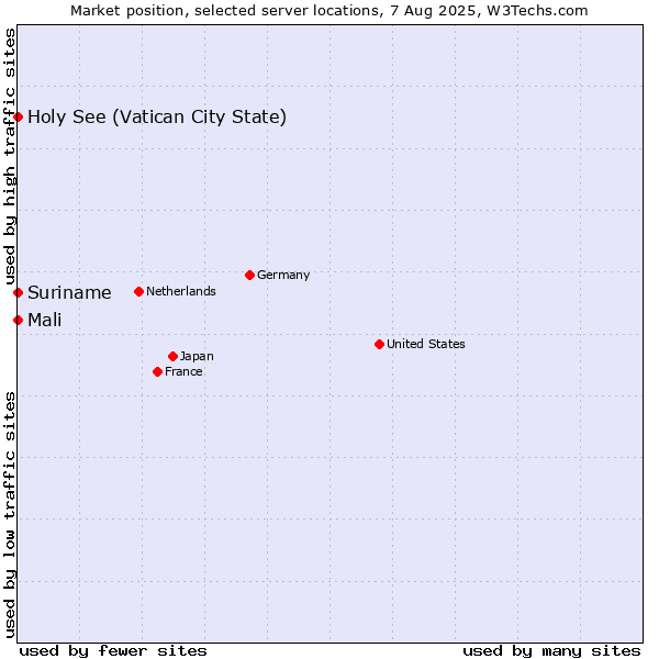 Market position of Holy See (Vatican City State) vs. Mali vs. Suriname