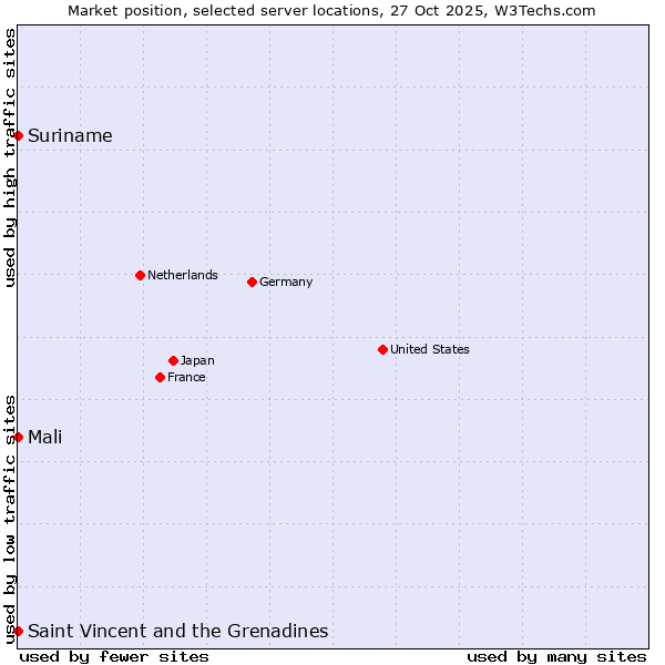 Market position of Mali vs. Suriname vs. Saint Vincent and the Grenadines