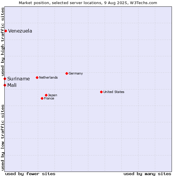 Market position of Venezuela vs. Mali vs. Suriname