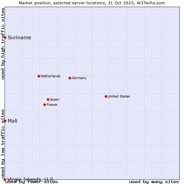 Market position of Mali vs. Suriname vs. Virgin Islands, U.S.