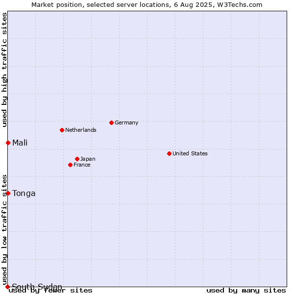 Market position of Mali vs. Tonga vs. South Sudan