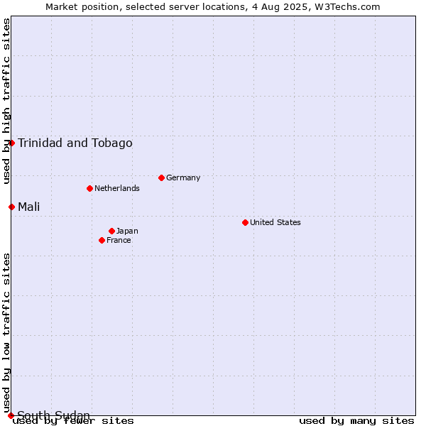 Market position of Mali vs. Trinidad and Tobago vs. South Sudan