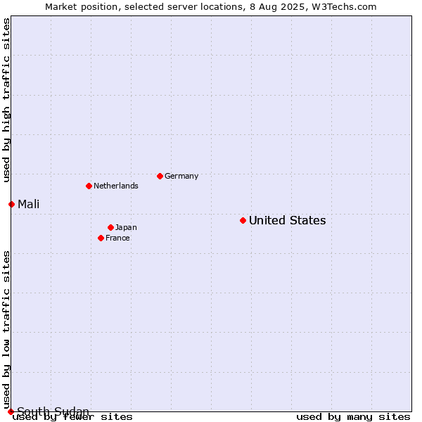 Market position of United States vs. Mali vs. South Sudan