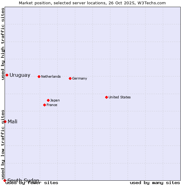 Market position of Uruguay vs. Mali vs. South Sudan