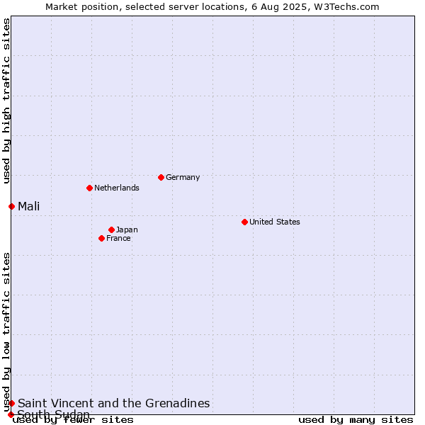 Market position of Mali vs. Saint Vincent and the Grenadines vs. South Sudan