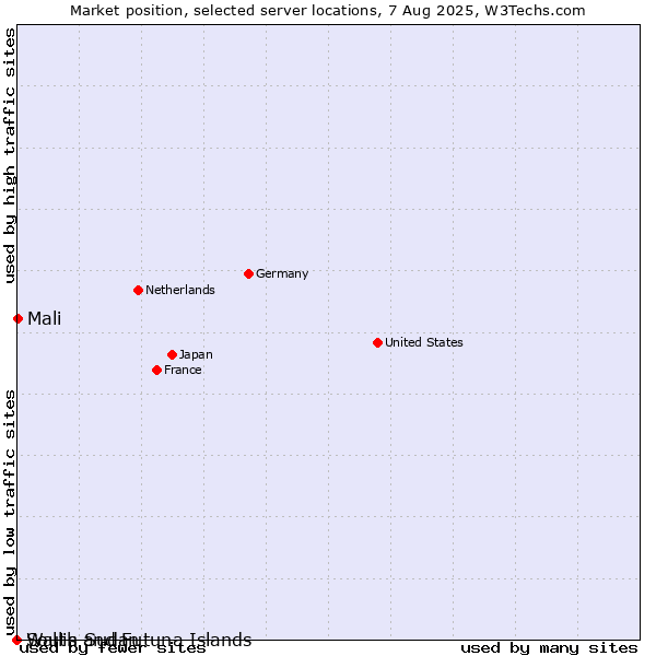Market position of Mali vs. Wallis and Futuna Islands vs. South Sudan
