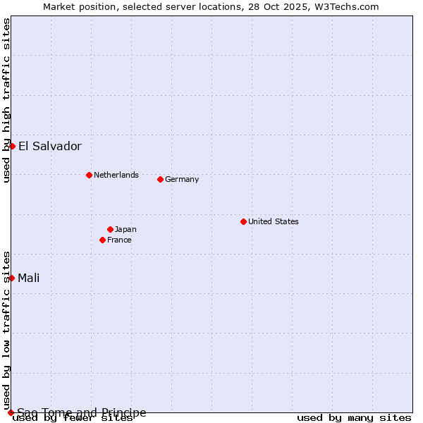 Market position of El Salvador vs. Mali vs. Sao Tome and Principe