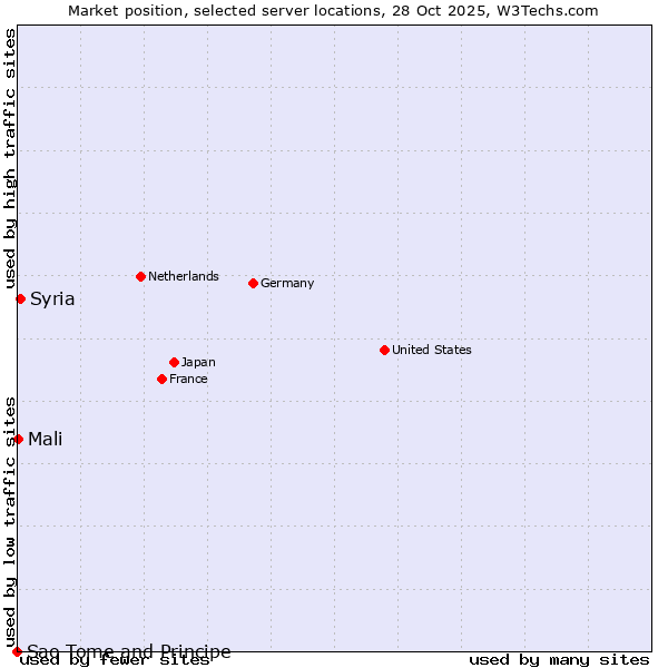 Market position of Syria vs. Mali vs. Sao Tome and Principe