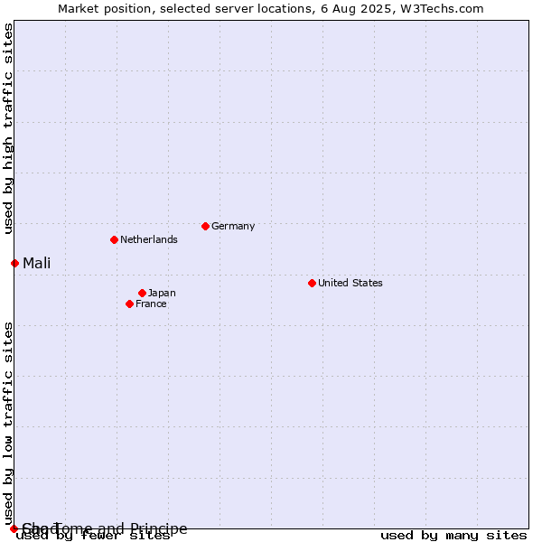 Market position of Mali vs. Sao Tome and Principe vs. Chad