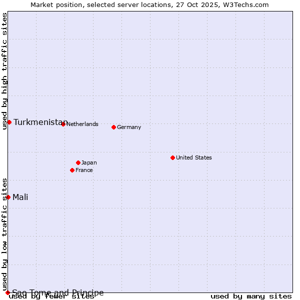 Market position of Turkmenistan vs. Mali vs. Sao Tome and Principe