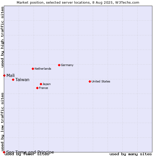 Market position of Taiwan vs. Mali vs. Sao Tome and Principe