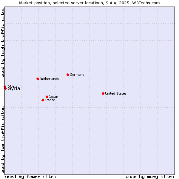Market position of Syria vs. Mali