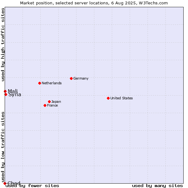 Market position of Syria vs. Mali vs. Chad