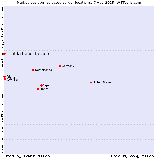 Market position of Syria vs. Mali vs. Trinidad and Tobago
