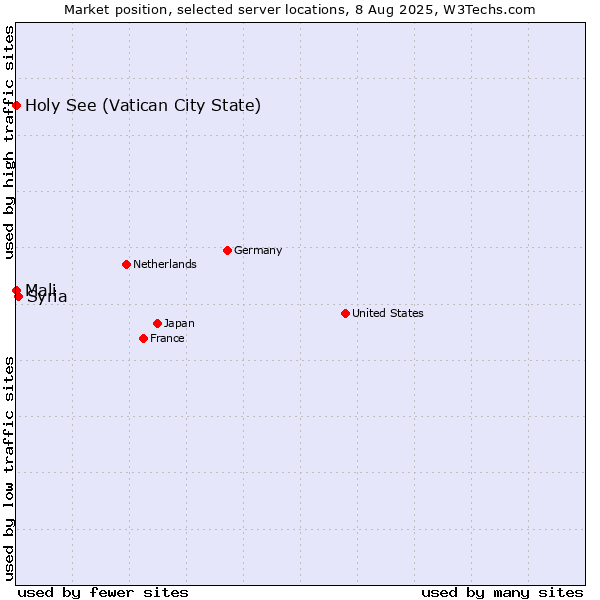 Market position of Syria vs. Holy See (Vatican City State) vs. Mali