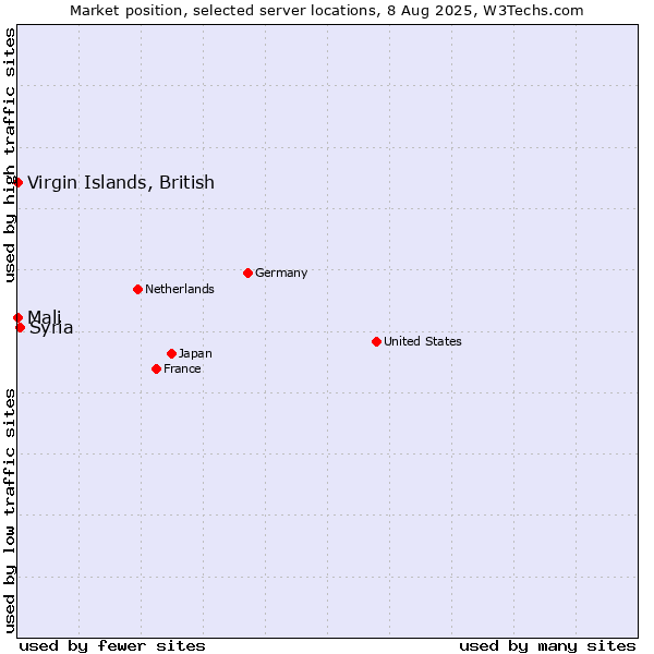 Market position of Syria vs. Mali vs. Virgin Islands, British